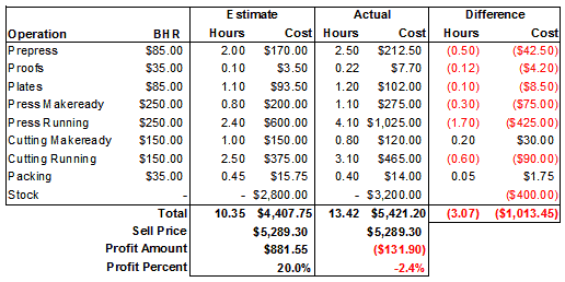 Example Estimated Vs Actual Report