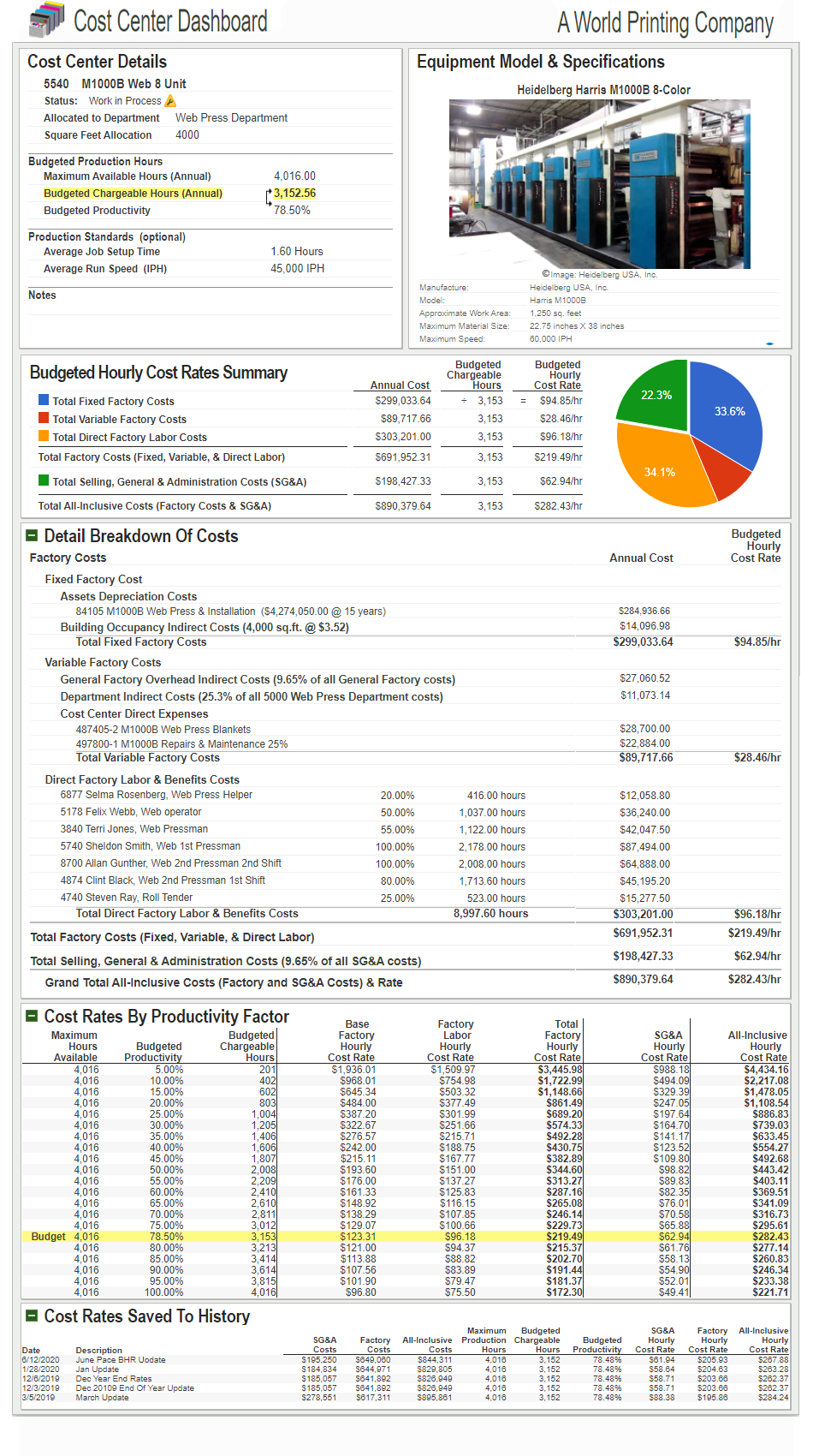 Harris Web Press budgeted hourly rates