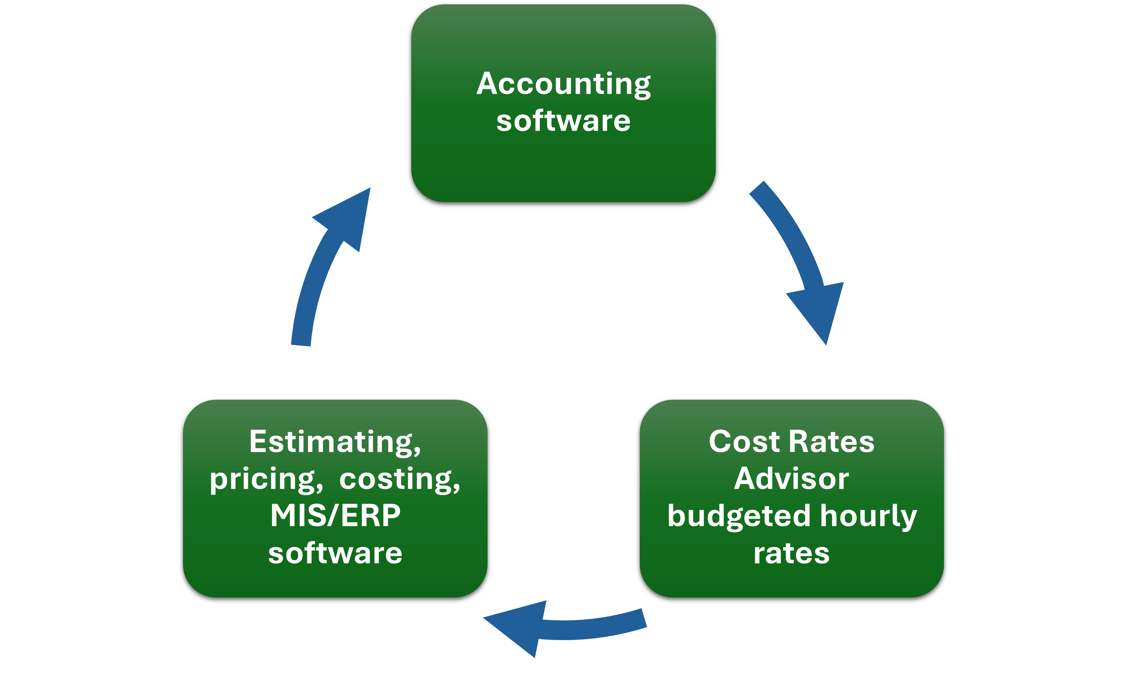 Easy to update and maintain your rates