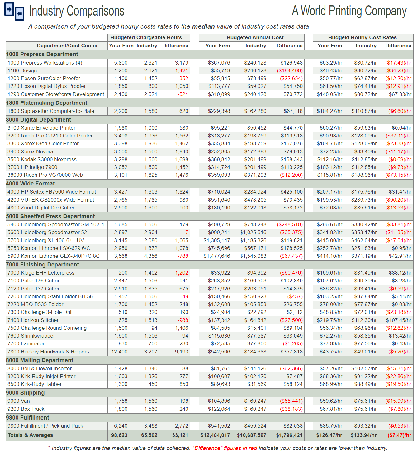 Compare your costs and rates