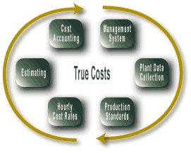 Printing Industry Cost Accounting Practices & Budgeted Hourly Cost Rates