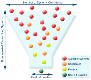 Funnel Strategy