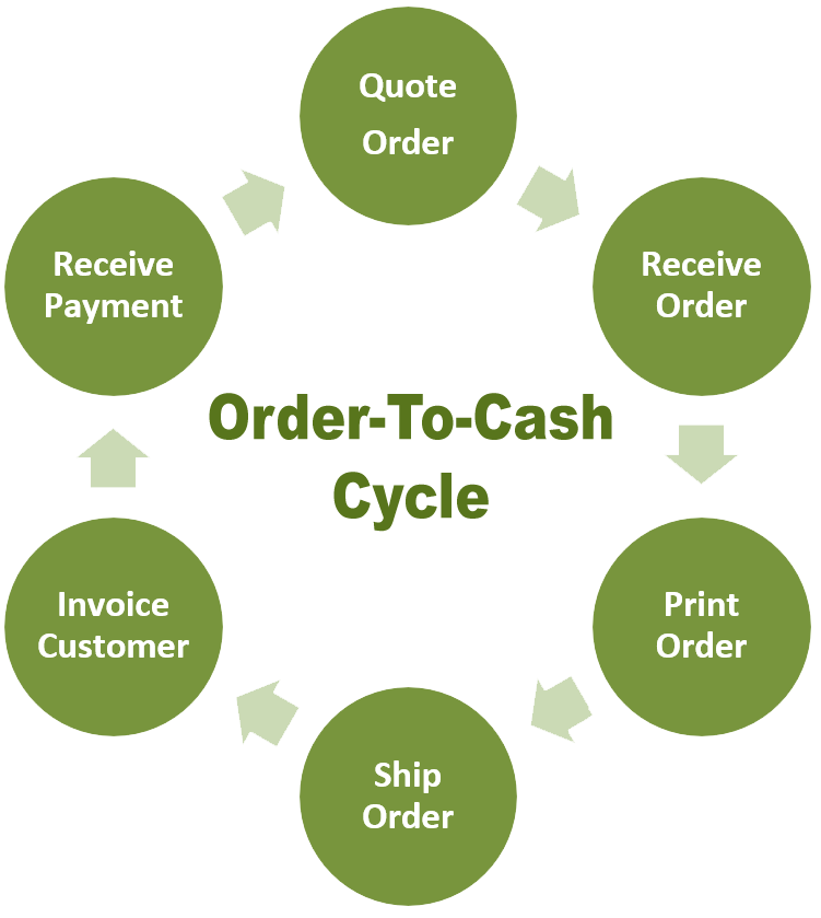 Order-To-Cash Cycle